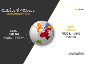 Renault Group - globální prodejj