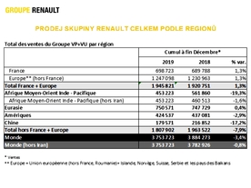 Groupe Renault - výsledky 2019