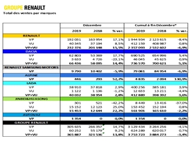 Groupe Renault - výsledky 2019