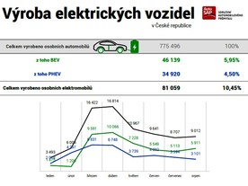 Výroba elektrických osobních automobilů v ČR