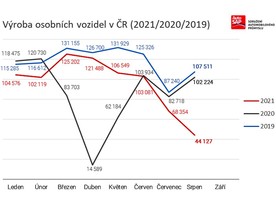 Výroba osobních automobilů v ČR