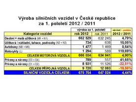 Výroba vozidel v ČR v 1. pololetí 2012