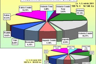 Podíl jednotlivých modelů značky Škoda na českém trhu