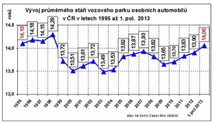 autoweek.cz - Průměrný věk osobních automobilů v ČR přesáhl hranici 14 let
