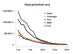Vývoj průměrné ceny
