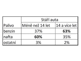 Podíl druhů paliva v nabídce Sauto.cz