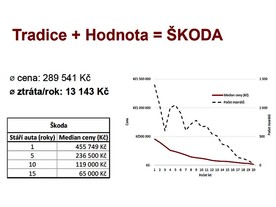 Vývoj průměrné ceny u značky Škoda