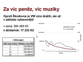 Vývoj průměrné ceny u značky Volkswagen
