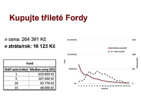 Vývoj průměrné ceny u značky Ford