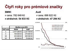 Vývoj průměrné ceny u prémiových značek