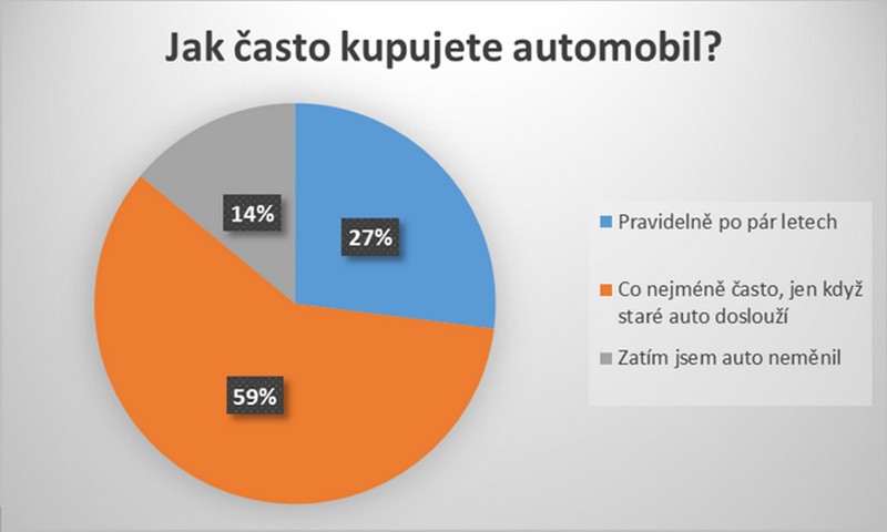 Šest z deseti Čechů čeká s výměnou auta až na poslední chvíli