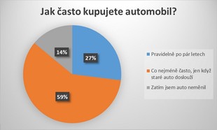 Průzkum Sauto