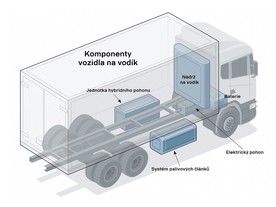 Komponenty vozidla na vodík
