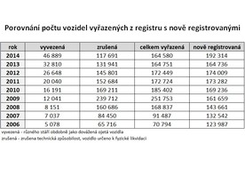 Vozidla vyřazená z registru