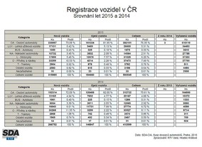 Registrace vozidel v ČR