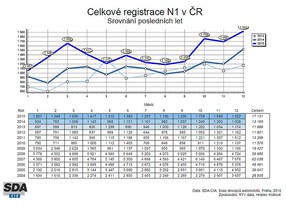 Registrace lehkých užitkových vozidel