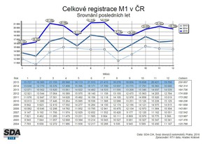 Registrace osobních automobilů