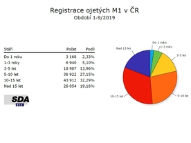Registrace ojetých osobních automobilů
