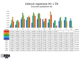 SDA - Registrace osobních automobilů za 1-3/2019