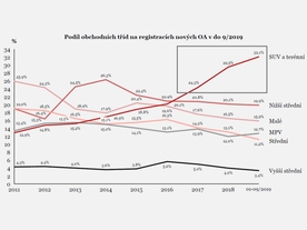 Podíl obchodních tříd
