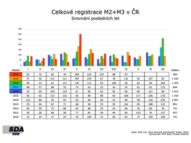 SDA - registrace - 3. čtvrtletí 2020 - autobusy
