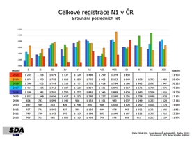 SDA - registrace - 3. čtvrtletí 2020 - LUV