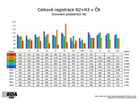 SDA - registrace - 3. čtvrtletí 2020 - nákladní