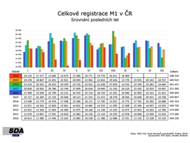 SDA - registrace - 3. čtvrtletí 2020 - osobní auta