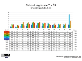SDA - registrace - 3. čtvrtletí 2020 - traktory