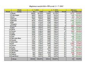 Červencové registrace podle SDA
