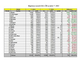 Červencové registrace podle SDA