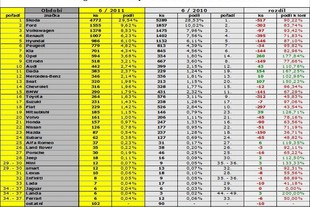 Statistiky SDA - červen 2011