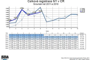 Statistiky SDA - 1. pololetí 2011