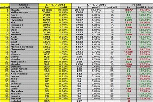 Statistiky SDA - 1. pololetí 2011