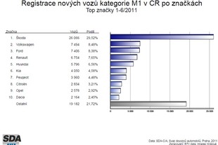 Statistiky SDA - 1. pololetí 2011