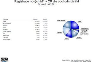 Statistiky SDA - 1. pololetí 2011