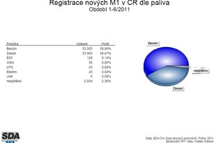 Statistiky SDA - 1. pololetí 2011