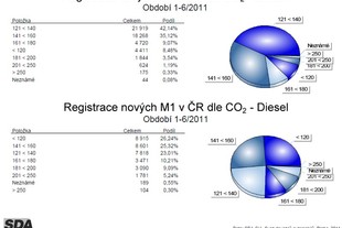 Statistiky SDA - 1. pololetí 2011
