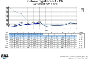 Statistiky SDA - 1. pololetí 2011