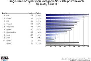 Statistiky SDA - 1. pololetí 2011
