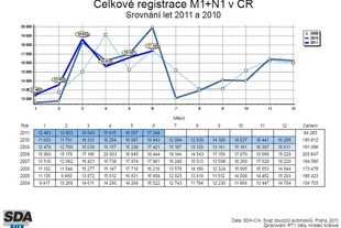 Statistiky SDA - 1. pololetí 2011