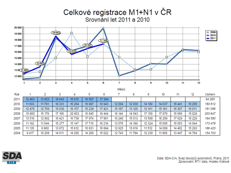 Statistika vozidel registrovaných v ČR v období 1.-6./2011