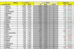Statistiky SDA