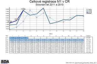 Statistiky SDA