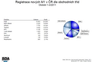 Statistiky SDA