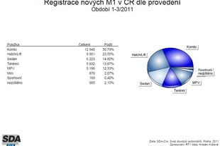 Statistiky SDA