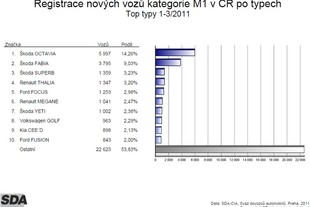 Statistiky SDA