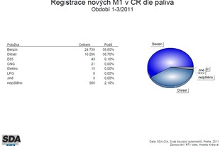 Statistiky SDA