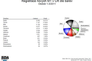 Statistiky SDA