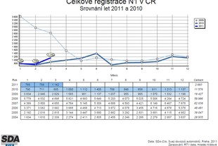 Statistiky SDA